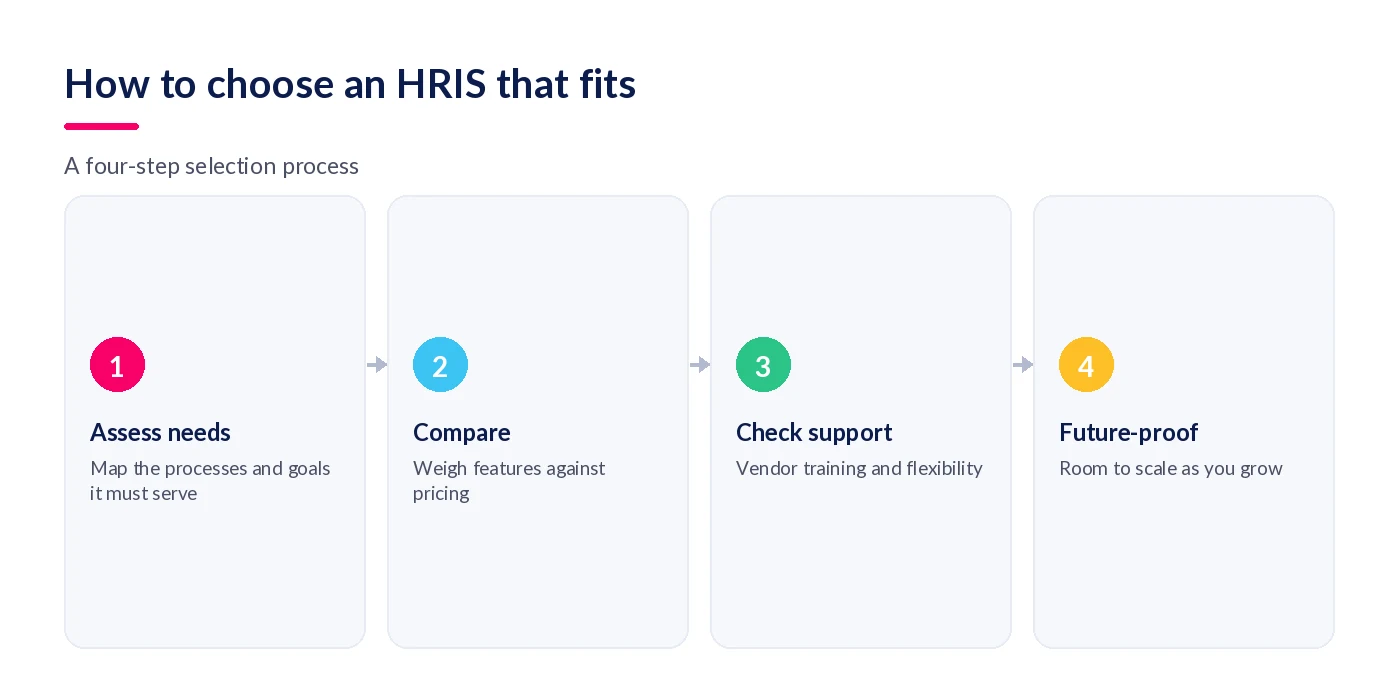 Four-step HRIS selection: assess needs, compare, check support, future-proof