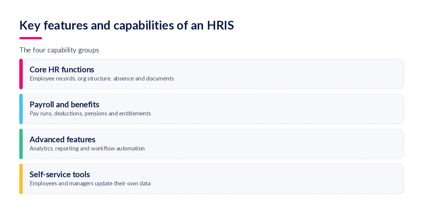The four HRIS capability groups: core HR, payroll and benefits, advanced features, self-service