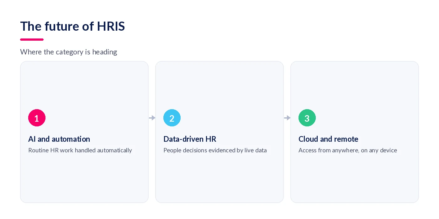The future of HRIS: AI and automation, data-driven HR, cloud and remote access