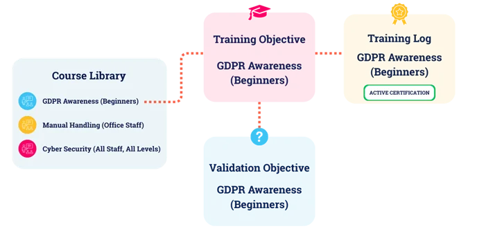 Diagram comparing training objectives and validation objectives