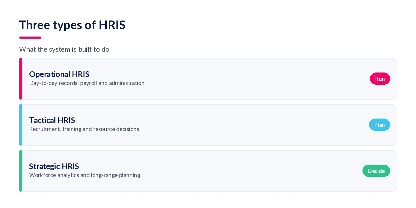 Operational, tactical and strategic HRIS tiers and what each is built to do