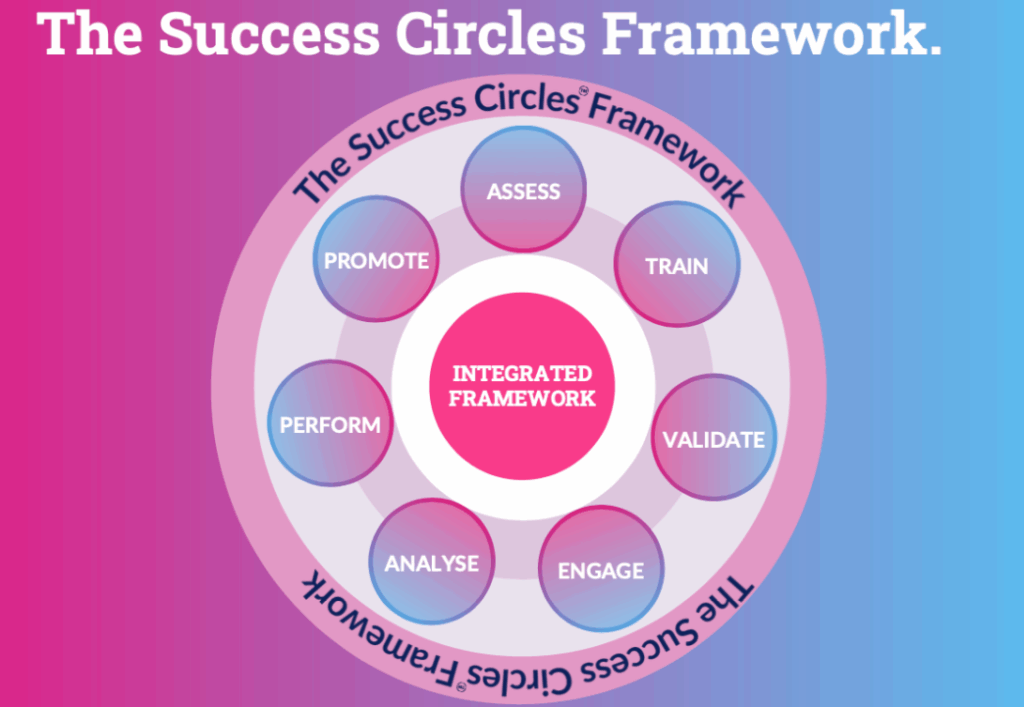 Success Circles Framework for Employee Productivity