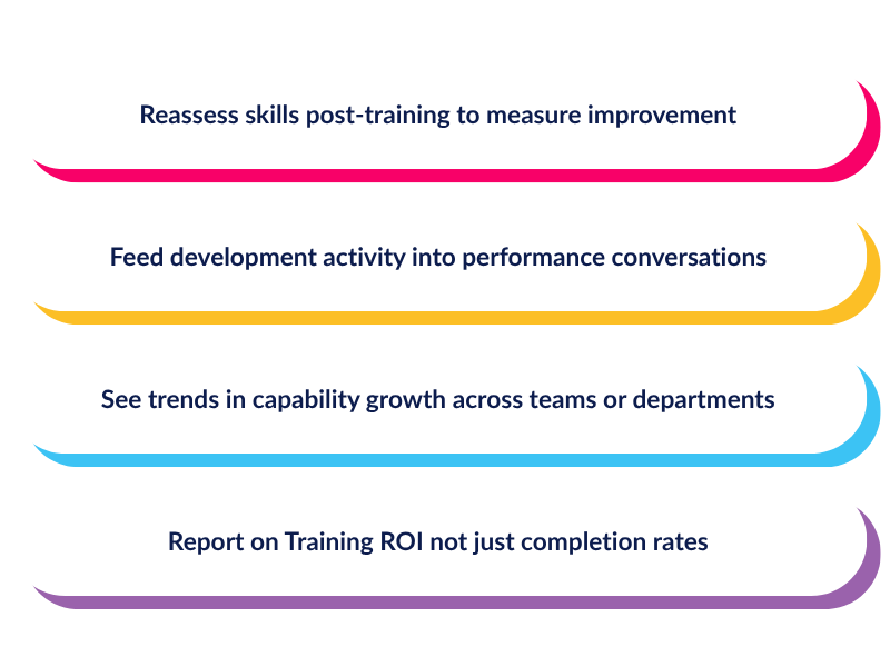 Validating training impact: reassess skills, feed development into reviews, track trends, report training ROI