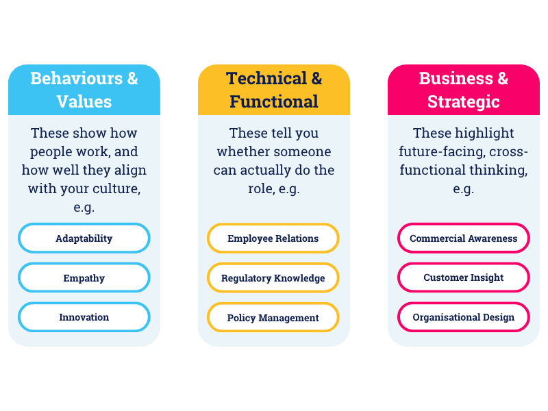 Three capability groups: behaviours and values, technical and functional, business and strategic, with examples