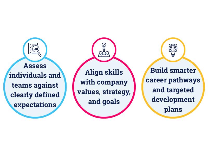 Capabilities let you assess against clear expectations, align skills to strategy and build career pathways