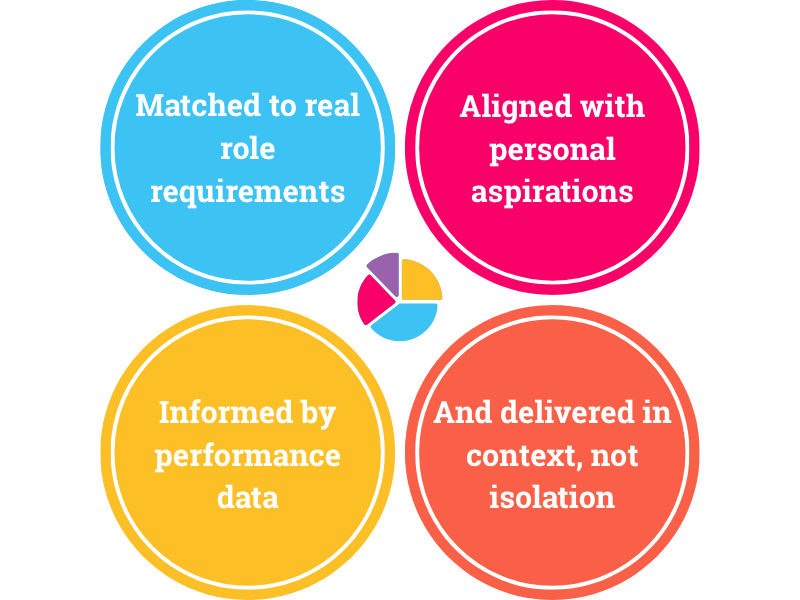 Four traits of targeted learning: matched to the role, aligned to aspirations, informed by data, in context