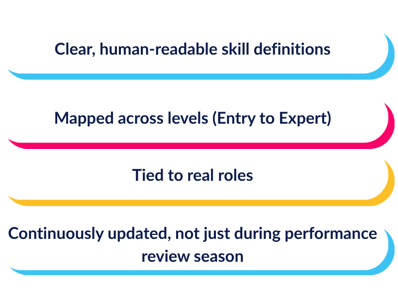 What good looks like: clear skill definitions mapped entry to expert, tied to real roles and kept up to date