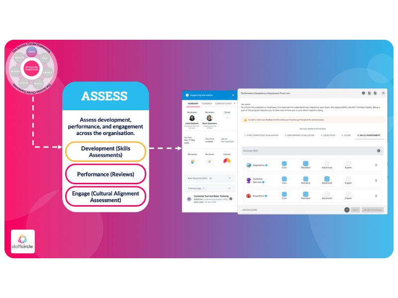 Assess step highlighting development skills assessments, shown beside a competency assessment screen