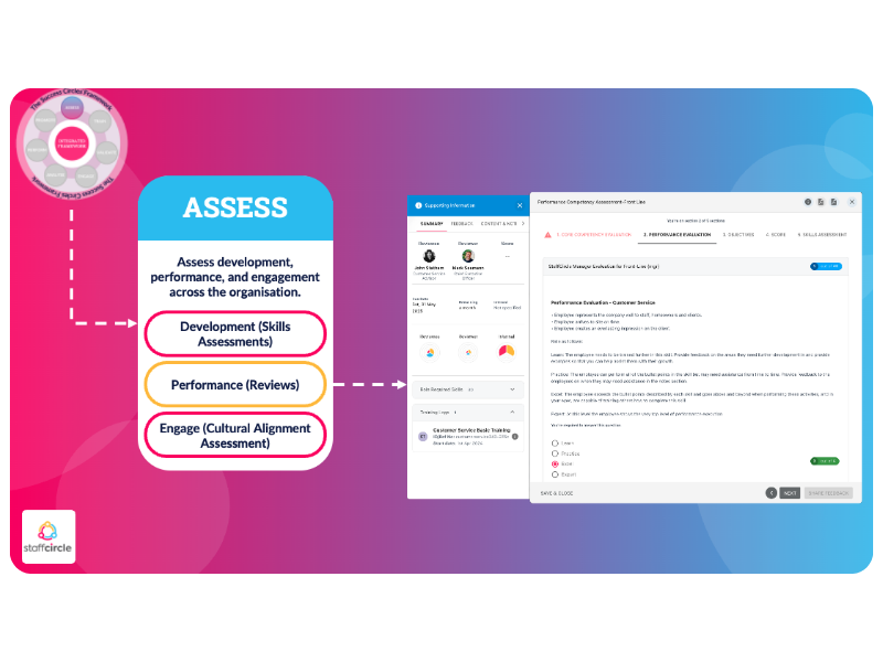 Assess step highlighting performance reviews, shown beside a performance evaluation screen
