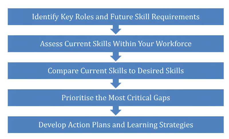 5 Steps to Implementing a Skills Gap Analysis