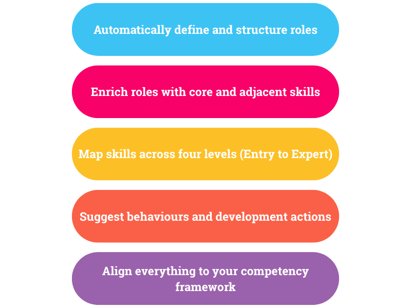 AI-assisted framework tools: structure roles, enrich them with skills, map four levels and suggest development actions