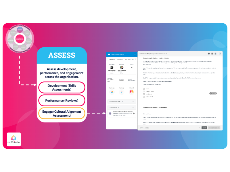 Assess step highlighting cultural alignment assessment, shown beside a competency evaluation screen