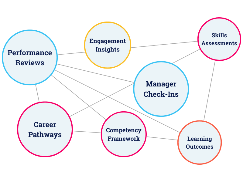 Network linking performance reviews, engagement insights, skills assessments, check-ins, career pathways and learning