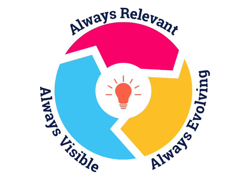Continuous development described as always relevant, always evolving and always visible