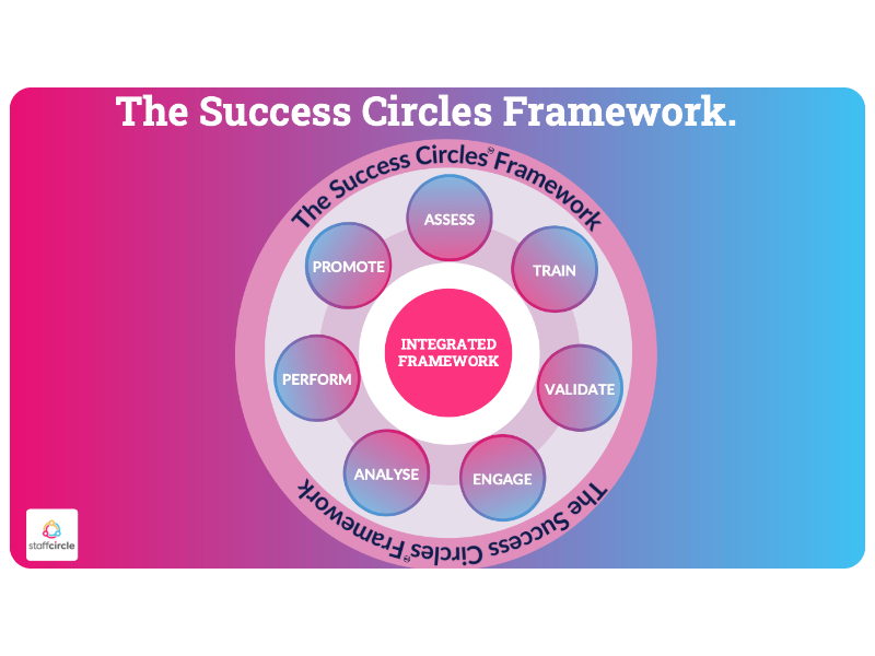 Success Circles Framework wheel with Assess, Train, Validate, Engage, Analyse, Perform and Promote