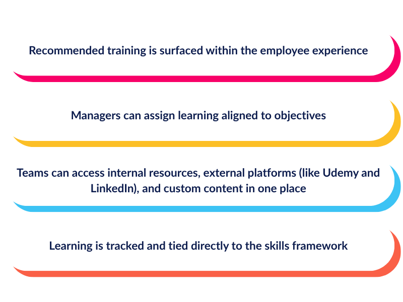 Centralised training: recommended learning, manager-assigned courses, internal and external content in one place