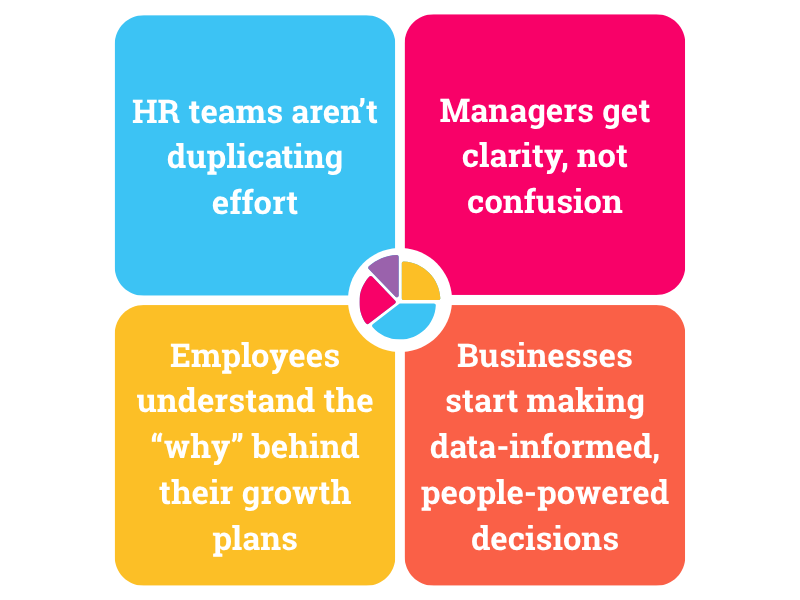 Benefits of connected data: no duplicated HR effort, clearer managers and data-informed people decisions