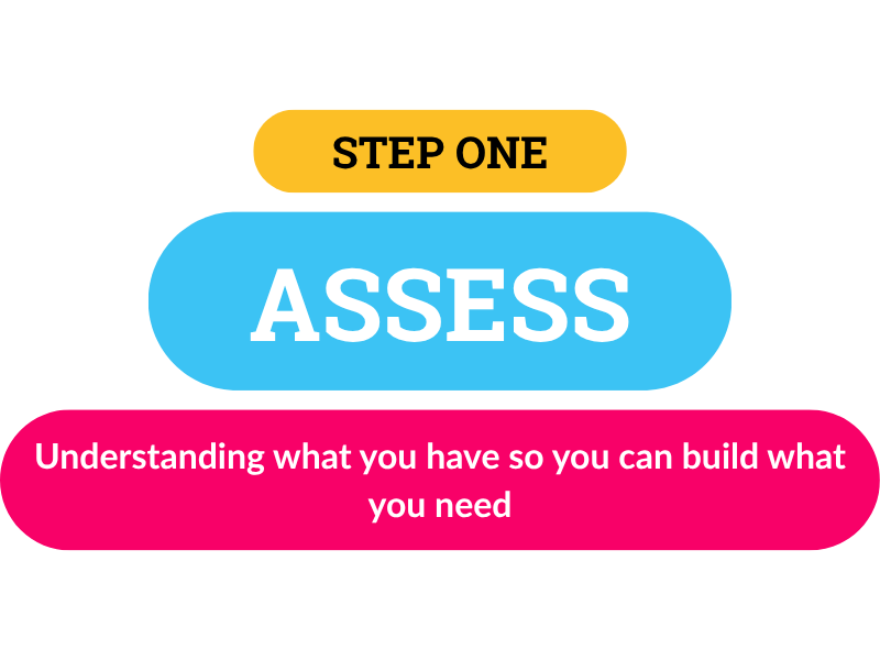 Step one of the framework: Assess - understanding what you have so you can build what you need