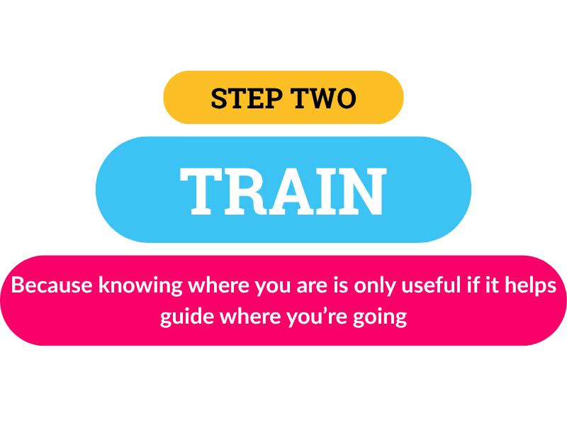 Step two of the framework: Train - knowing where you are only helps if it guides where you are going