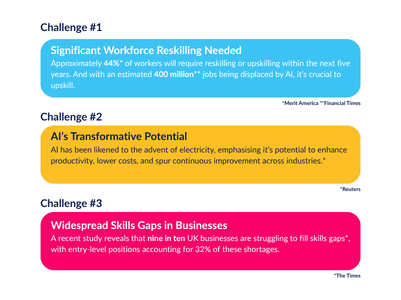 Three challenges: workforce reskilling needed, AI's transformative potential and widespread skills gaps