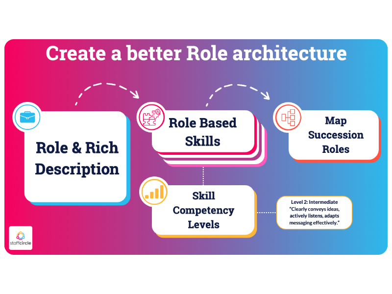 This is an example of a better role architecture that highlights the need to enrich roles with descriptions, select the role based skills, the competency levels for these skills, and what the succession roles could be.