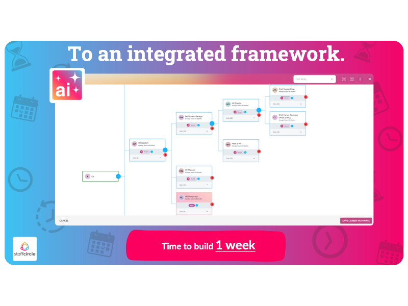 An AI-generated integrated competency framework, built in about a week rather than months