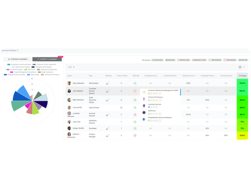 Capability planning dashboard listing employees, roles and skill gap scores alongside a capability chart