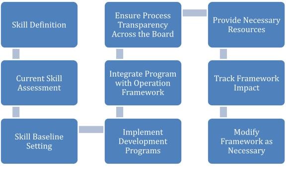 9 Step Skill Builder Framework