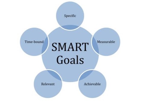 The SMART Goals Model