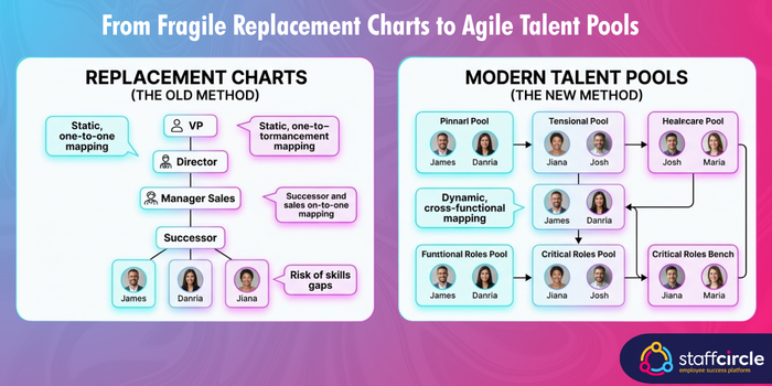 Static one-to-one replacement charts compared with dynamic, cross-functional talent pools