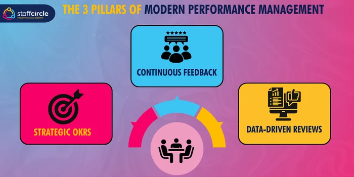 The three pillars of modern performance management: strategic OKRs, continuous feedback and data-driven reviews