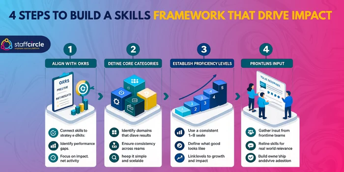 Four steps to build a skills framework: align with OKRs, define core categories, establish proficiency levels, gather frontline input