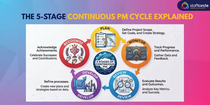 The 5-Stage Continuous Performance Management Cycle explained: Plan, Monitor, Review, Develop and Recognise