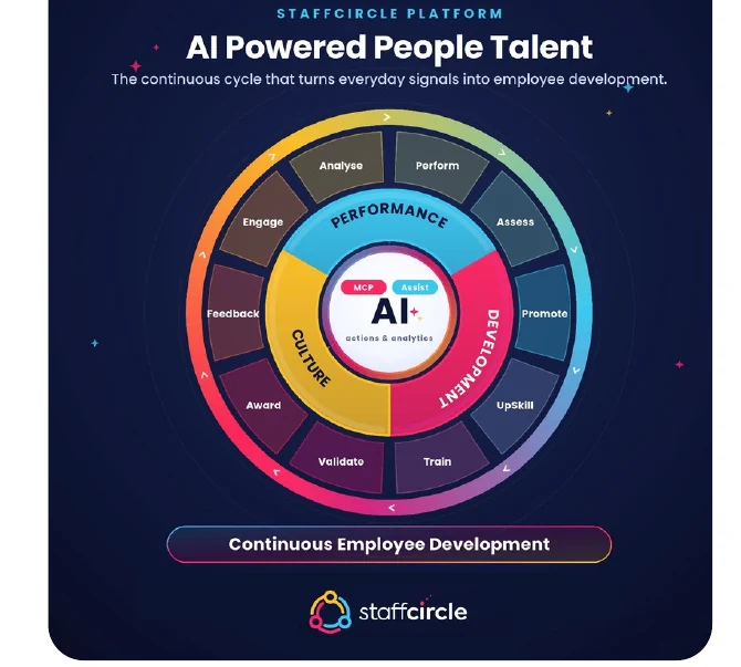 AI Assist people talent cycle connecting performance, development and culture