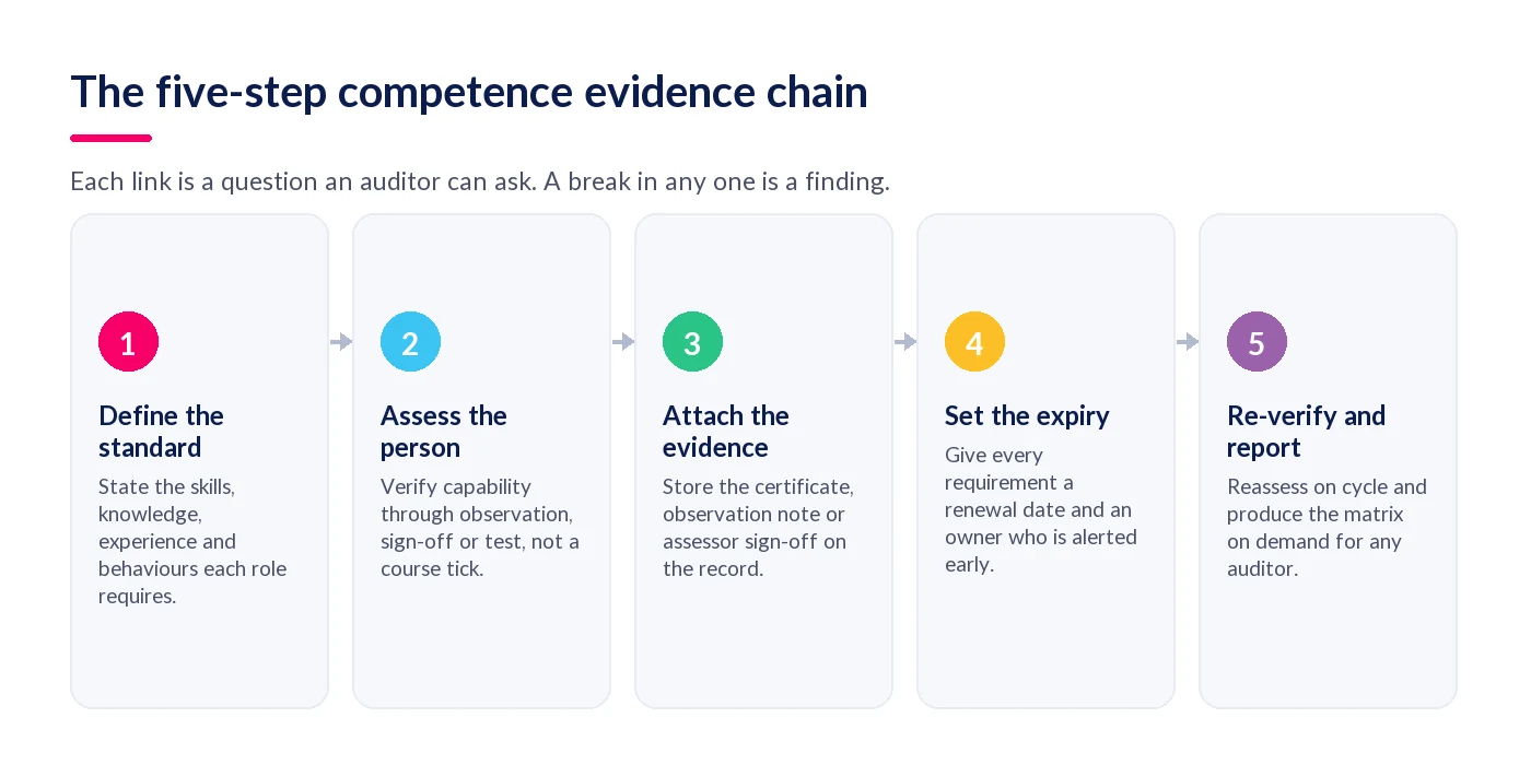 The five-step competence evidence chain: define the standard, assess the person, attach the evidence, set the expiry, re-verify and report