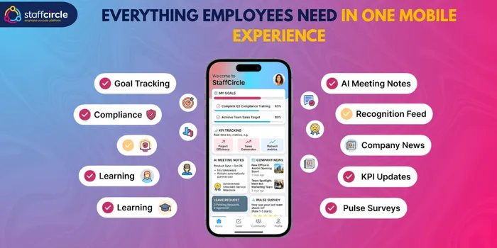 Everything employees need in one mobile experience: goal tracking, compliance, learning, AI meeting notes, recognition feed, company news, KPI updates and pulse surveys