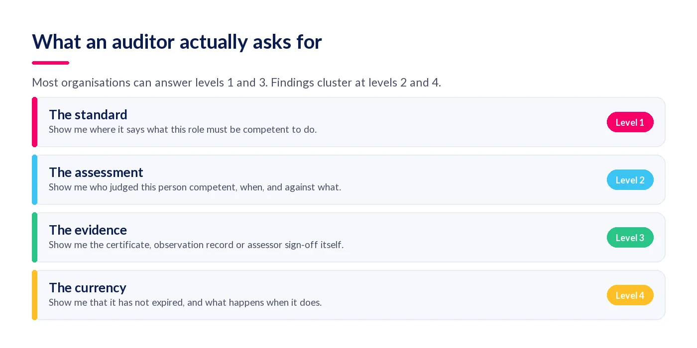 Four levels of competence evidence an auditor asks for: the standard, the assessment, the evidence, the currency