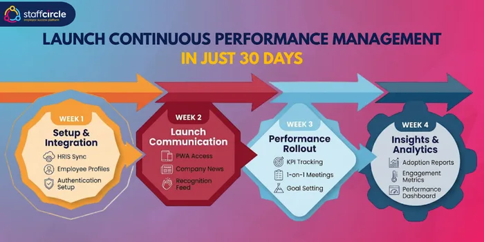 Launch continuous performance management in just 30 days: setup and integration, launch communication, performance rollout, and insights and analytics