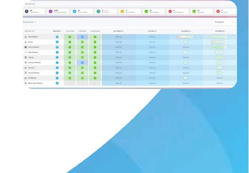 AI-assisted performance review captured from a meeting and fed into the platform