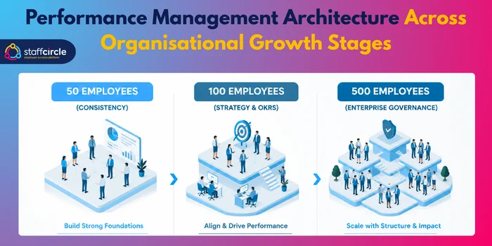 Performance management architecture across organisational growth stages: 50, 100 and 500 employees