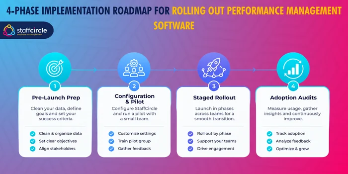 4-phase implementation roadmap for rolling out performance management software