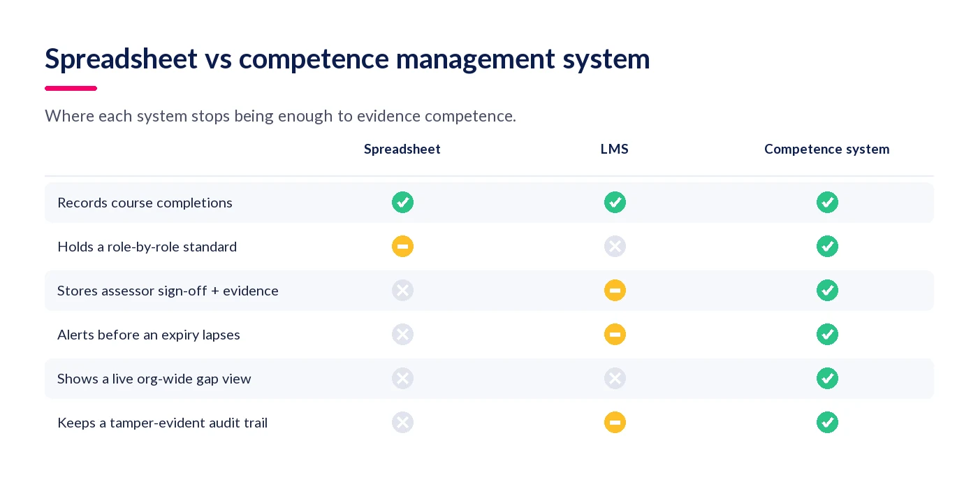 Capability comparison of spreadsheets, an LMS and a competence management system across six skills compliance requirements