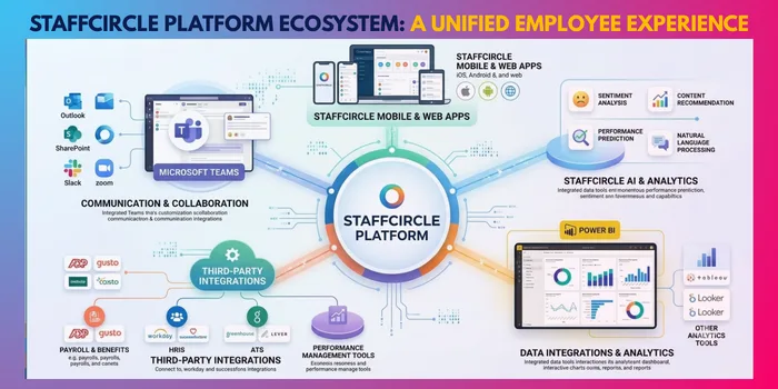 StaffCircle platform ecosystem: a unified employee experience across Microsoft Teams, mobile and web apps, AI analytics, Power BI and third-party integrations