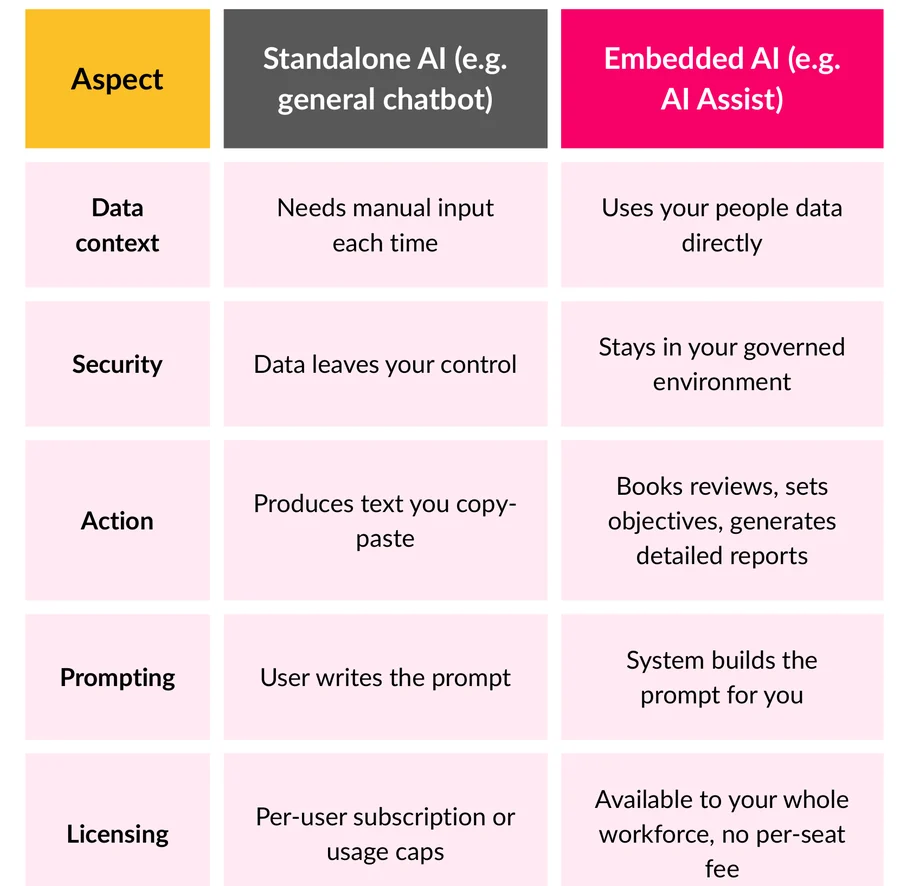 Table comparing standalone AI and embedded AI Assist across data context, security, action, prompting and licensing