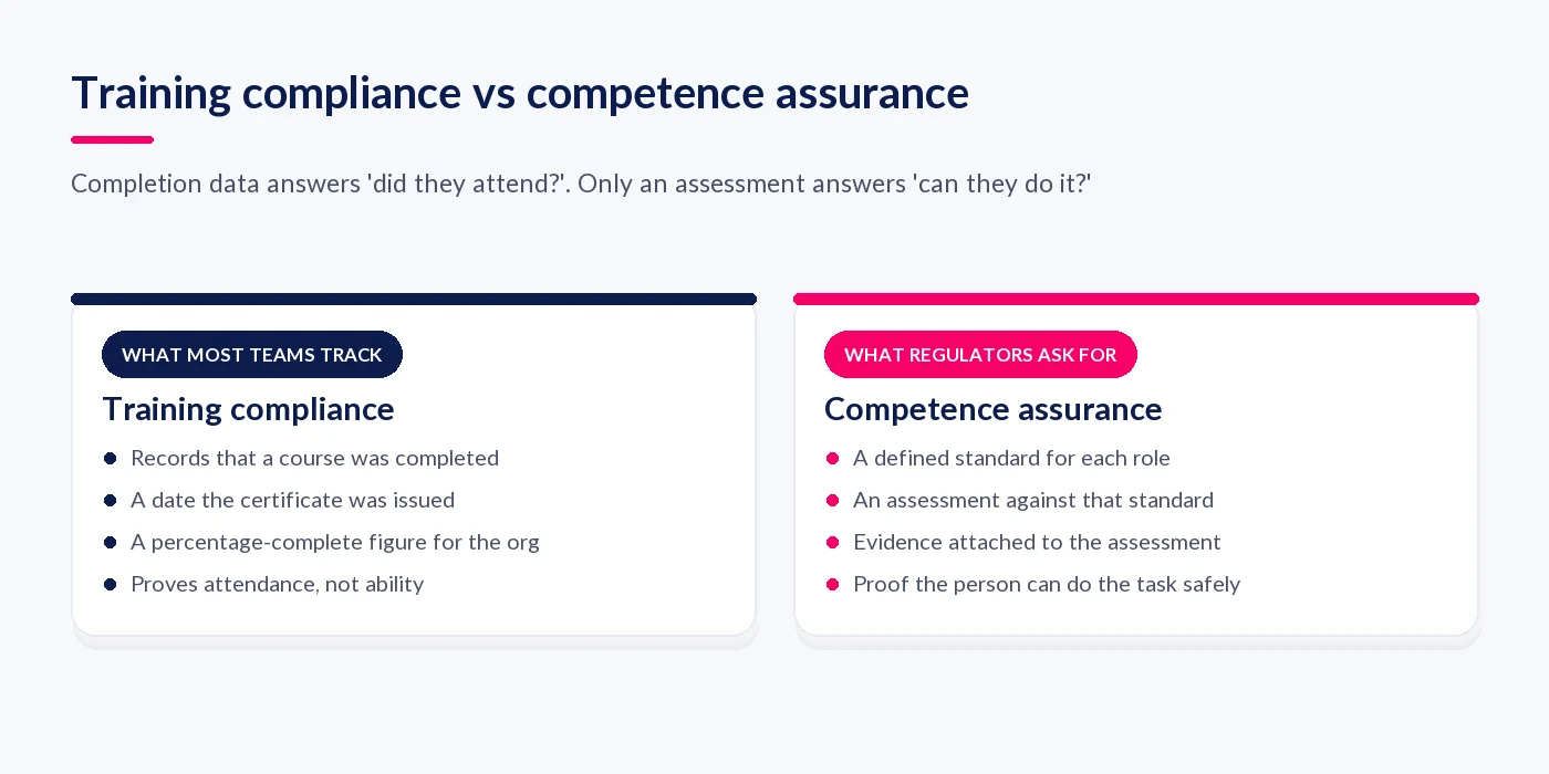 Comparison of training compliance and competence assurance showing what each approach records