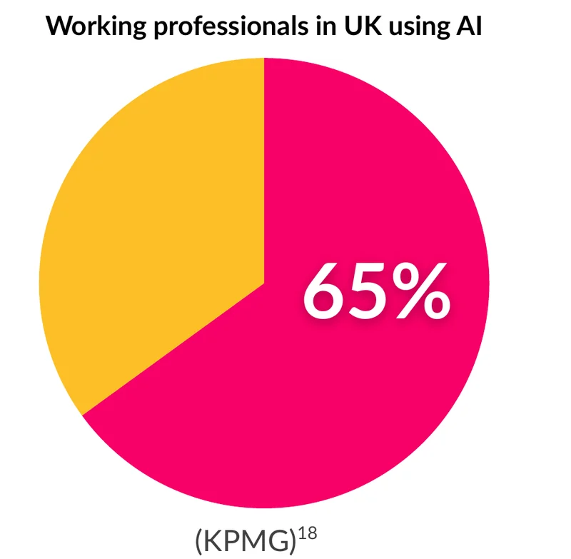 Statistic: 65% of working professionals in the UK now use AI (KPMG)