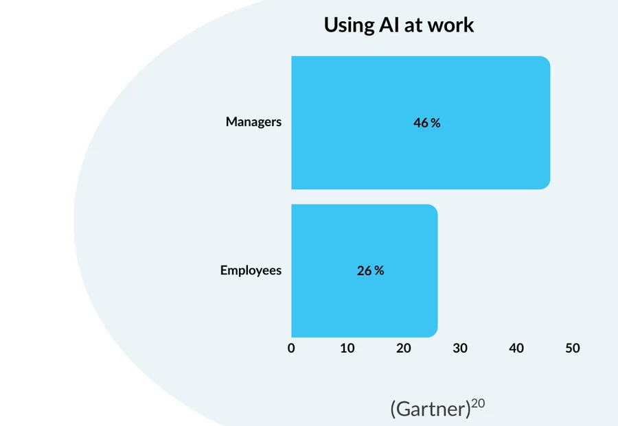 Chart showing 46% of managers and 26% of employees using AI at work