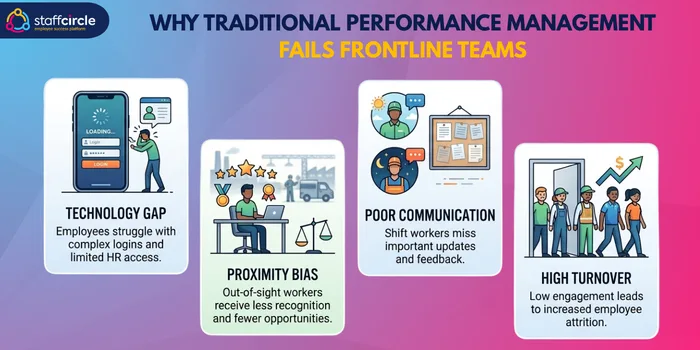 Why traditional performance management fails frontline teams: technology gap, proximity bias, poor communication and high turnover