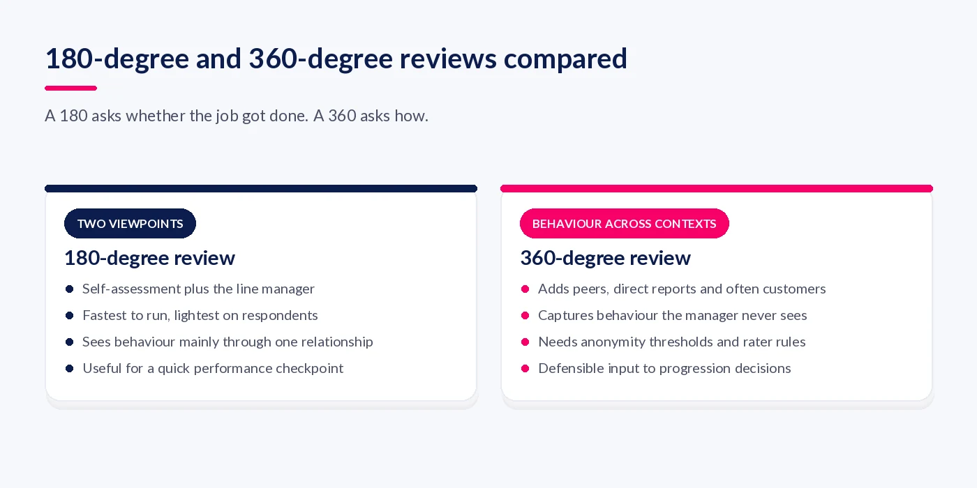 Comparison of a 180-degree review using self and manager input against a 360-degree review adding peers, direct reports and customers