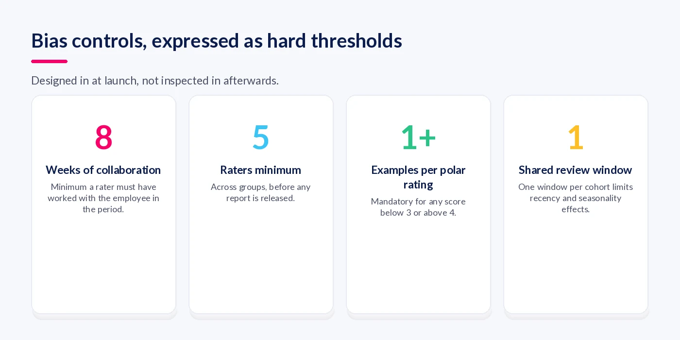 Four bias-control thresholds for a 360 review: eight weeks minimum collaboration, five raters minimum, at least one example per polar rating, and one shared review window